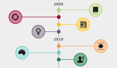 Australian Parliament history timeline