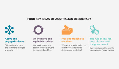 Four key ideas of Australian democracy