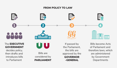 From policy to law
