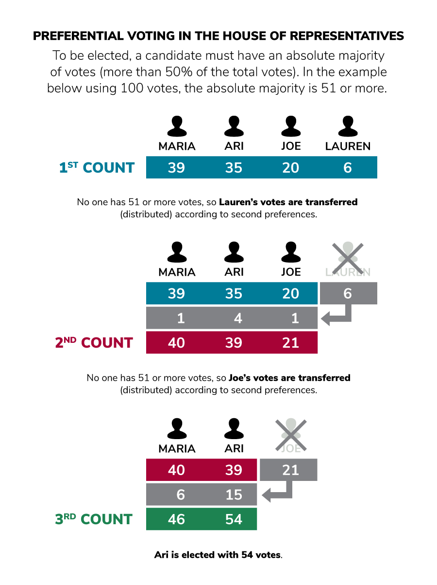 Preferential voting in the House of Representatives.