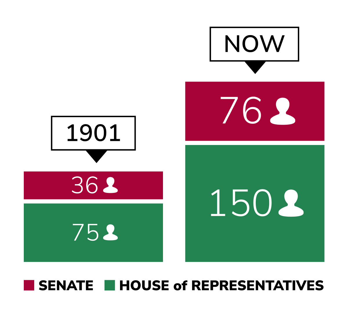 The number of senators and members of the House of Representatives in 1901 and now