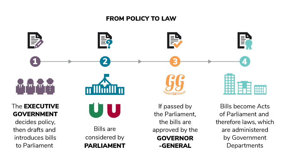 From policy to law