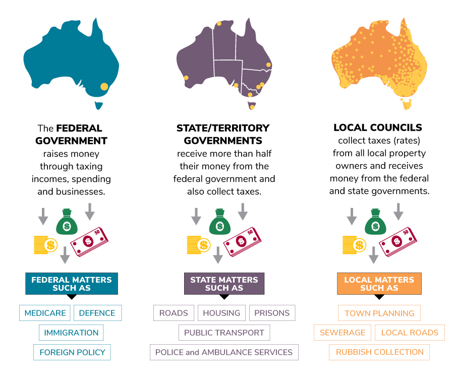 How governments in Australia raise and spend money.