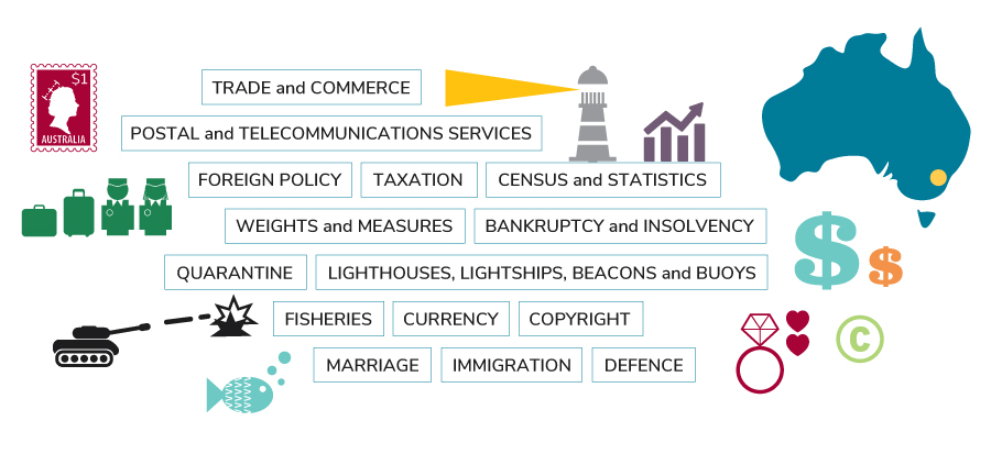 The law-making powers of the federal Parliament.