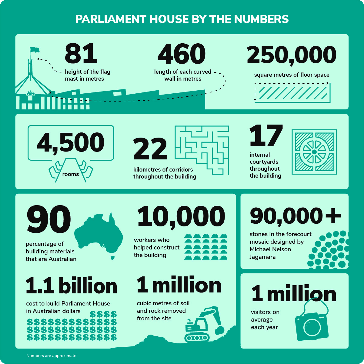 Parliament House by the numbers