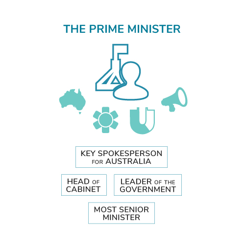Role of the Prime Minister in Australia