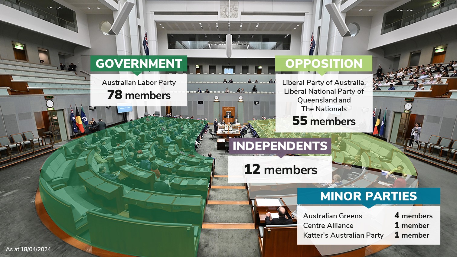 Current numbers in the House of Representatives