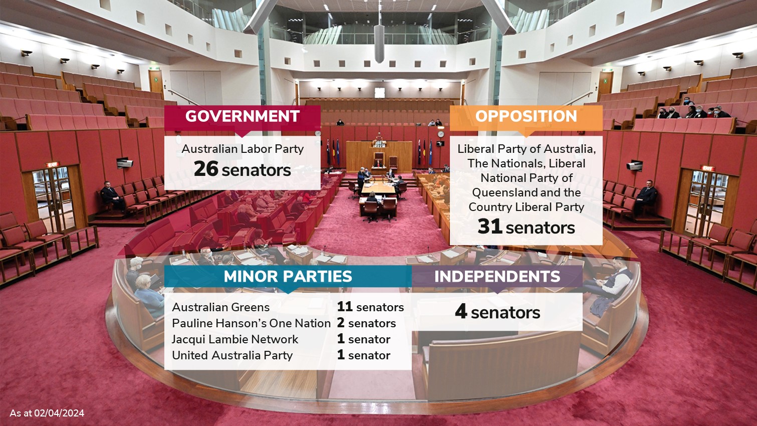 The current numbers in the Australian Senate