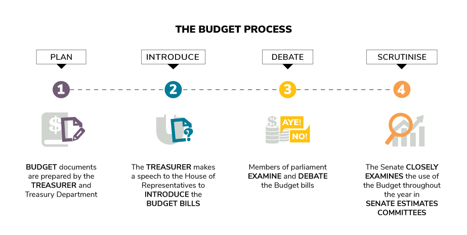 Federal Budget process