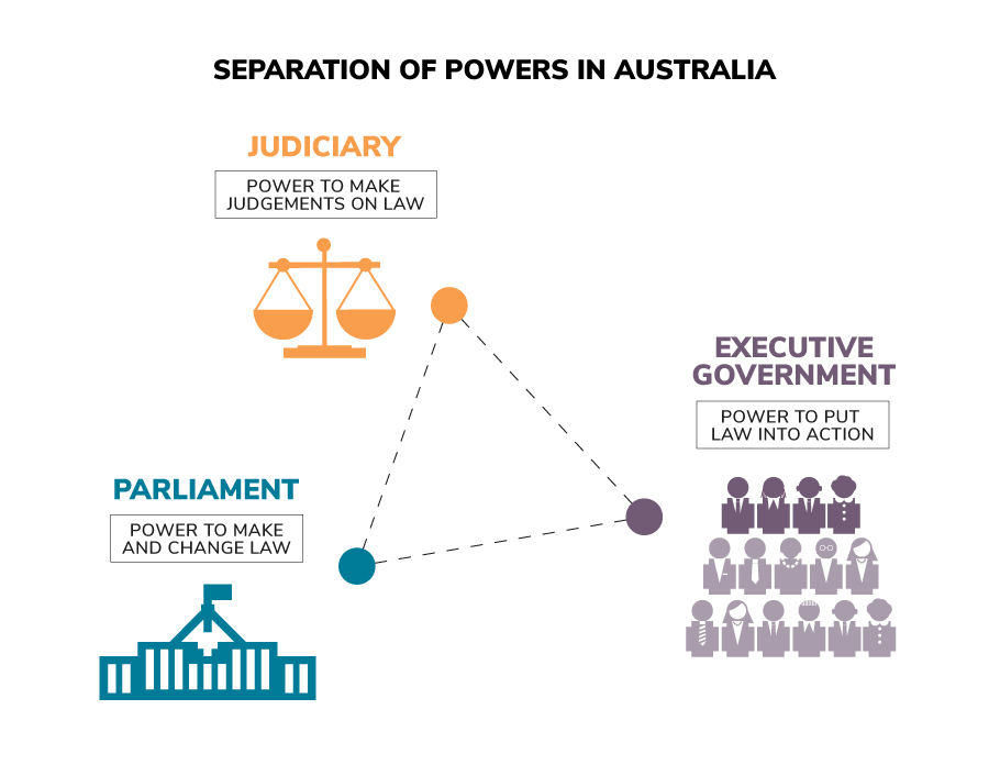 Separation of powers in Australia