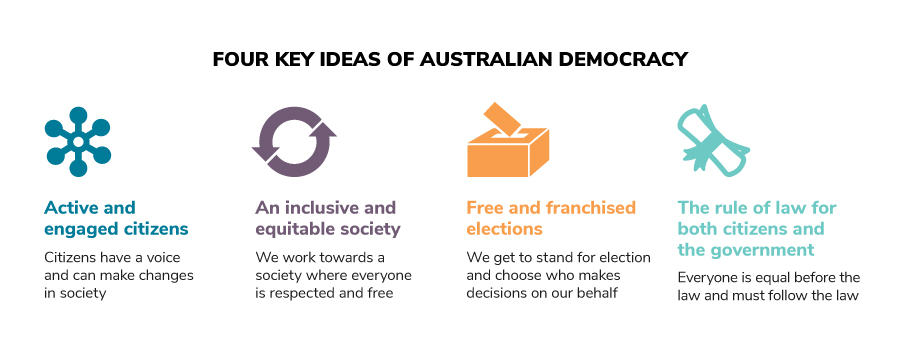 Democracy key ideas