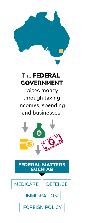 How the federal government raises and spends money