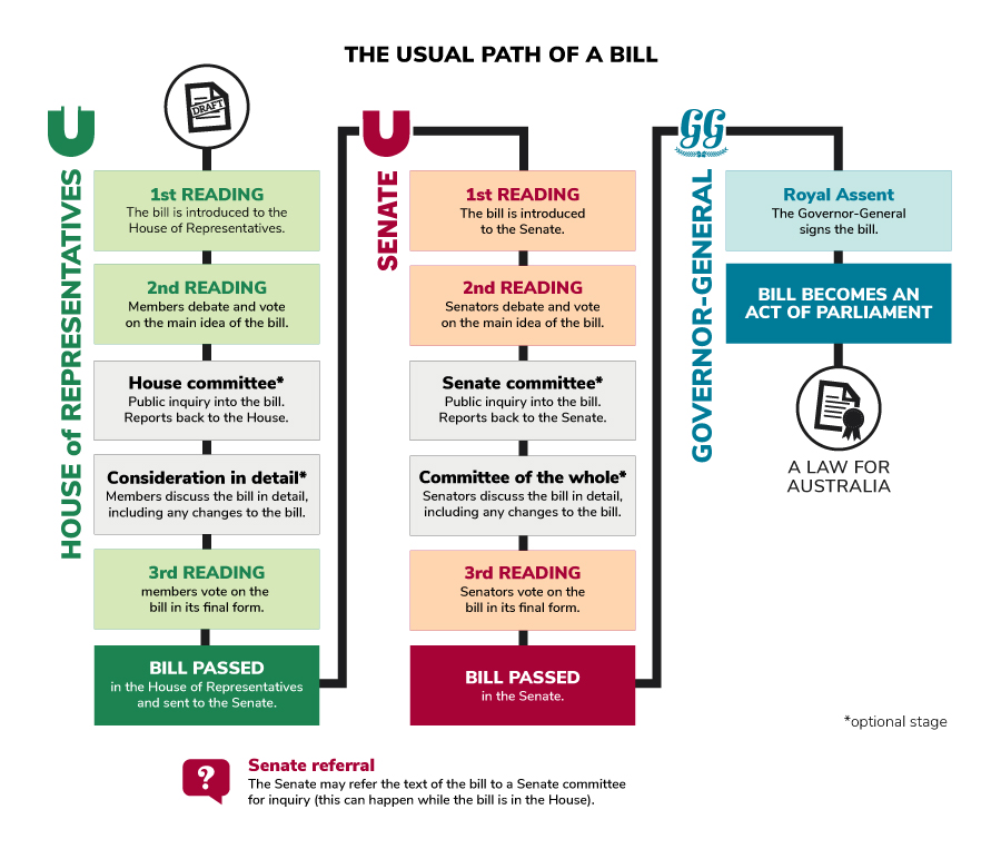 The usual path of a bill