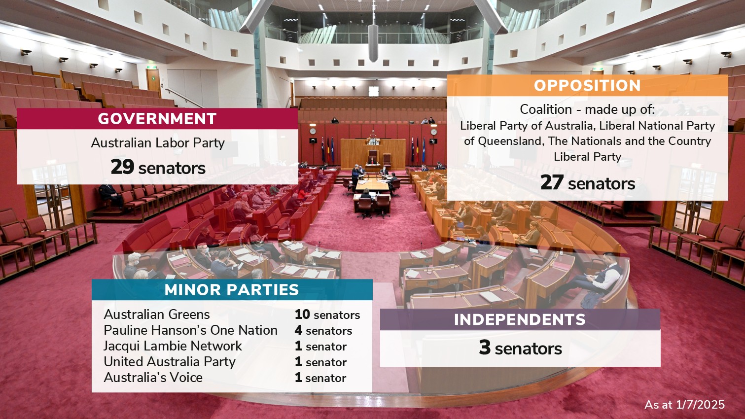 Senate current numbers