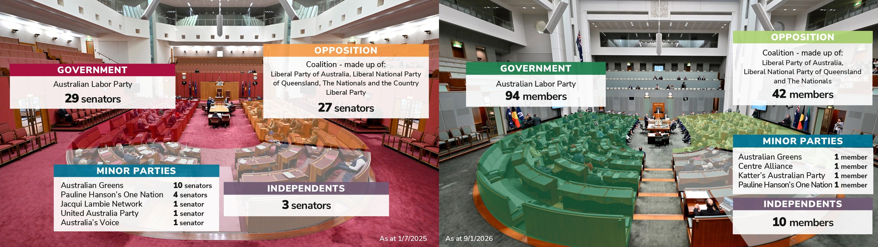 Australian Parliament current numbers