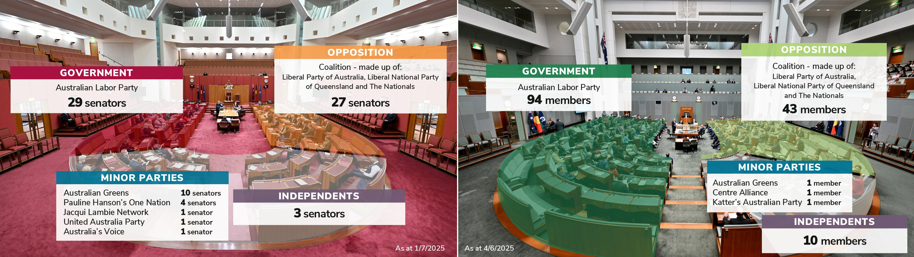 Australian Parliament current numbers