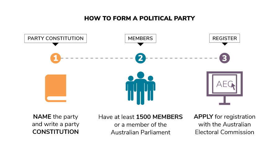 How to form a political party