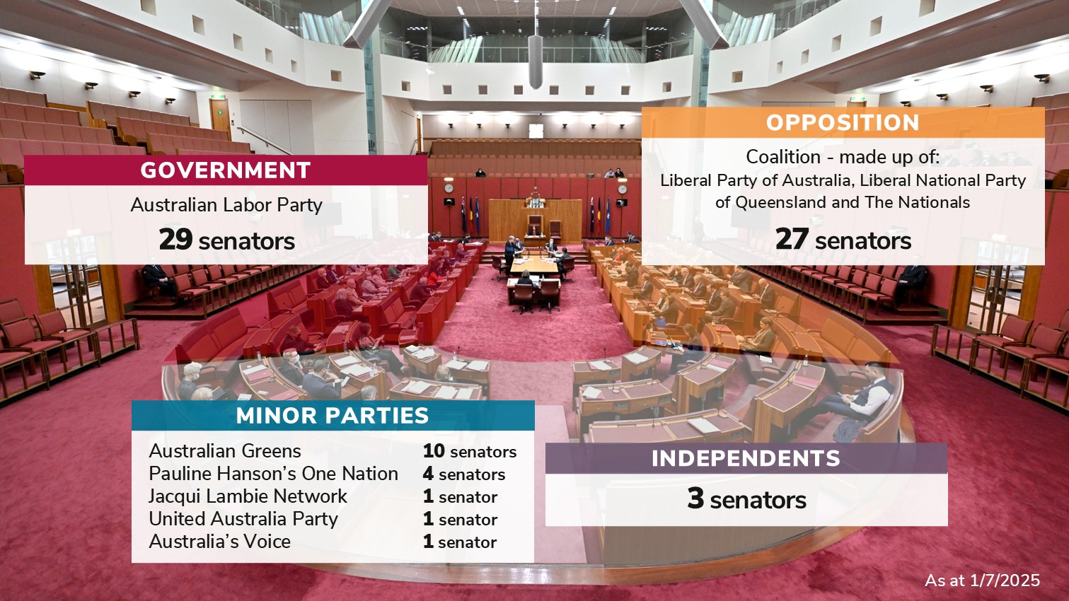 Senate current numbers